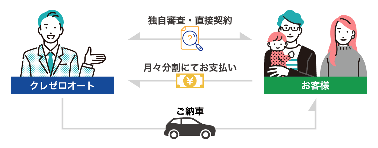 ご納車までの流れ